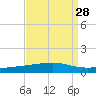 Bayou Rigaud tide chart for Sunday, August 28, 2022