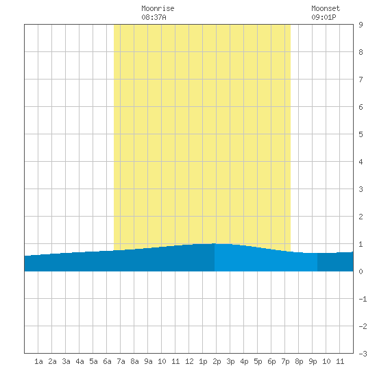 Bayou Rigaud tide chart for Monday, August 29, 2022