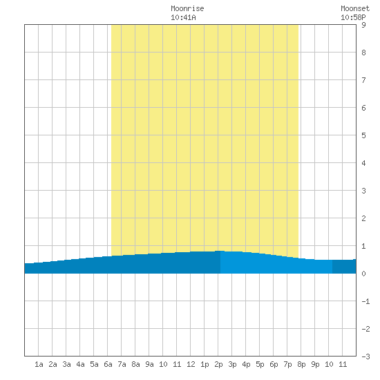 Bayou Rigaud tide chart for Tuesday, August 2, 2022