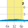 Bayou Rigaud tide chart for Tuesday, August 2, 2022