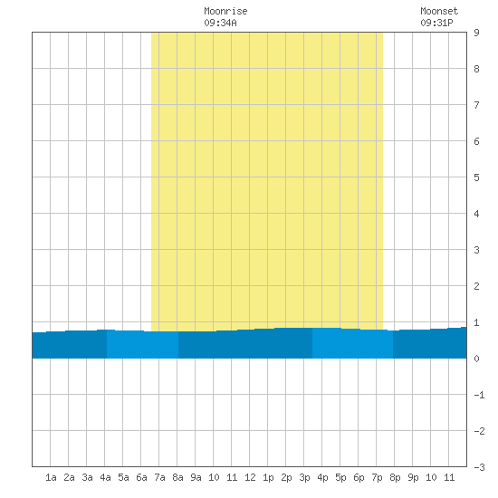 Bayou Rigaud tide chart for Tuesday, August 30, 2022