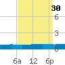 Bayou Rigaud tide chart for Tuesday, August 30, 2022