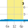 Bayou Rigaud tide chart for Wednesday, August 3, 2022