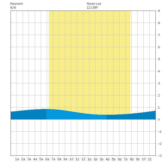 Bayou Rigaud tide chart for Thursday, August 4, 2022