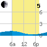 Bayou Rigaud tide chart for Friday, August 5, 2022