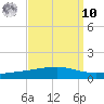 Bayou Rigaud tide chart for Saturday, September 10, 2022