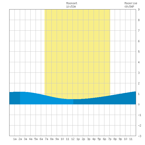 Bayou Rigaud tide chart for Wednesday, September 14, 2022