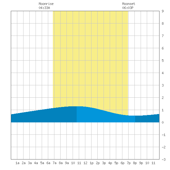 Bayou Rigaud tide chart for Friday, September 23, 2022