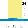 Bayou Rigaud tide chart for Saturday, September 24, 2022