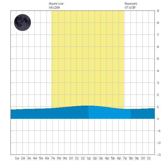 Bayou Rigaud tide chart for Sunday, September 25, 2022