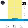 Bayou Rigaud tide chart for Sunday, September 25, 2022