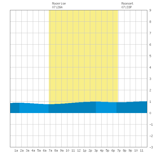 Bayou Rigaud tide chart for Monday, September 26, 2022