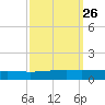 Bayou Rigaud tide chart for Monday, September 26, 2022