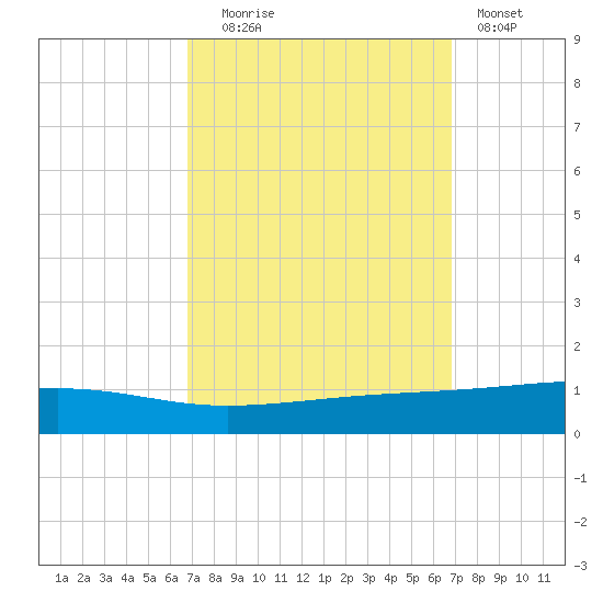 Bayou Rigaud tide chart for Tuesday, September 27, 2022