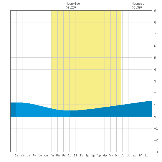 Bayou Rigaud tide chart for Wednesday, September 28, 2022