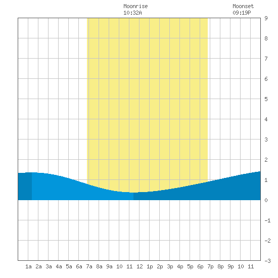 Bayou Rigaud tide chart for Thursday, September 29, 2022