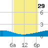 Bayou Rigaud tide chart for Thursday, September 29, 2022