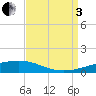 Bayou Rigaud tide chart for Saturday, September 3, 2022