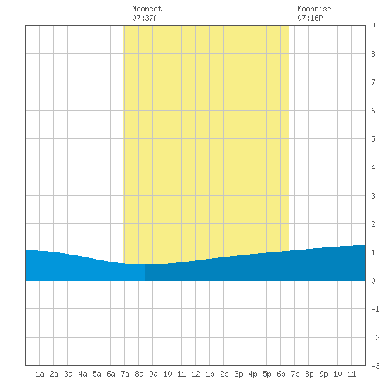 Bayou Rigaud tide chart for Monday, October 10, 2022