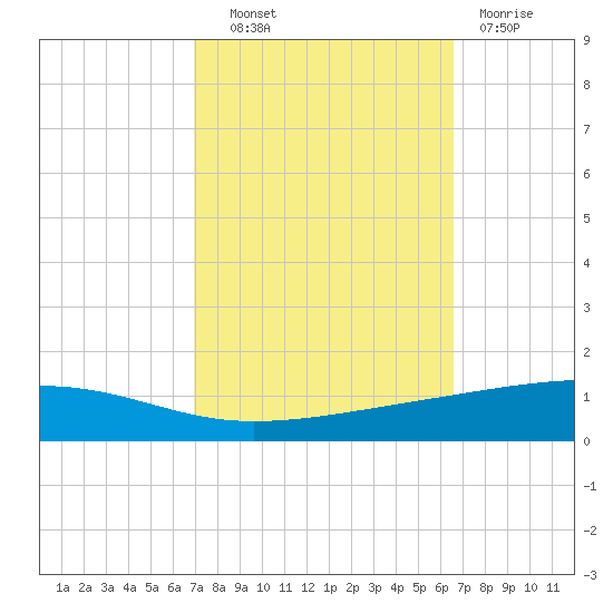 Bayou Rigaud tide chart for Tuesday, October 11, 2022