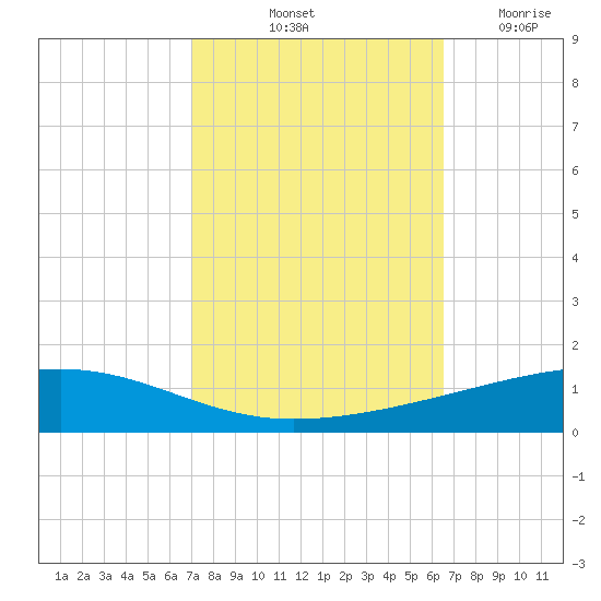 Bayou Rigaud tide chart for Thursday, October 13, 2022