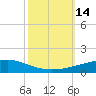 Bayou Rigaud tide chart for Friday, October 14, 2022