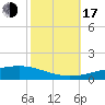 Bayou Rigaud tide chart for Monday, October 17, 2022