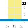 Bayou Rigaud tide chart for Saturday, October 22, 2022