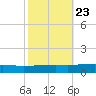 Bayou Rigaud tide chart for Sunday, October 23, 2022