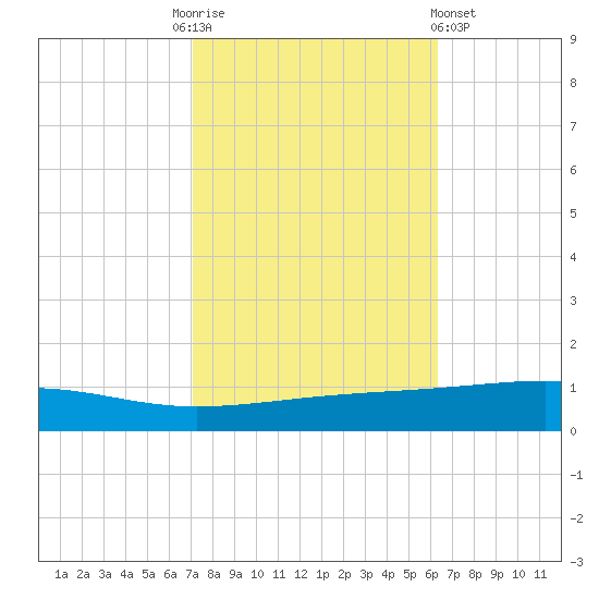 Bayou Rigaud tide chart for Monday, October 24, 2022