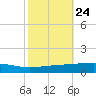 Bayou Rigaud tide chart for Monday, October 24, 2022