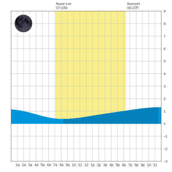 Bayou Rigaud tide chart for Tuesday, October 25, 2022