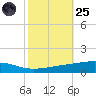 Bayou Rigaud tide chart for Tuesday, October 25, 2022