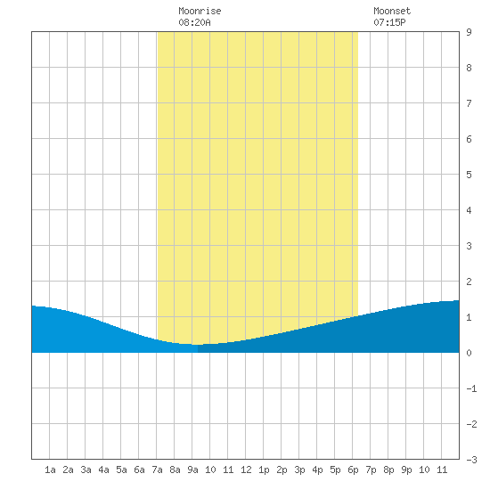 Bayou Rigaud tide chart for Wednesday, October 26, 2022