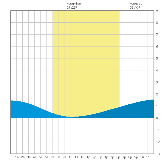 Bayou Rigaud tide chart for Thursday, October 27, 2022