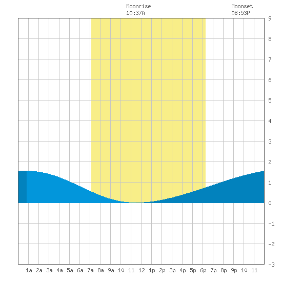 Bayou Rigaud tide chart for Friday, October 28, 2022