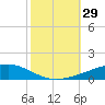 Bayou Rigaud tide chart for Saturday, October 29, 2022