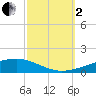 Bayou Rigaud tide chart for Sunday, October 2, 2022