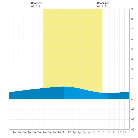 Bayou Rigaud tide chart for Friday, October 7, 2022