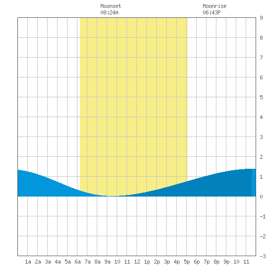 Bayou Rigaud tide chart for Thursday, November 10, 2022