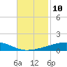 Bayou Rigaud tide chart for Thursday, November 10, 2022