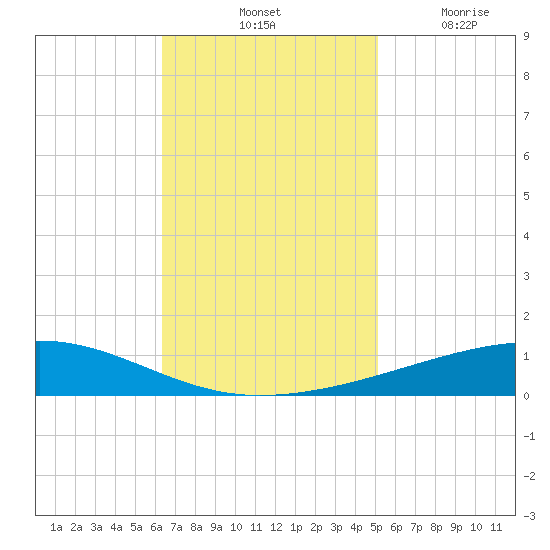 Bayou Rigaud tide chart for Saturday, November 12, 2022