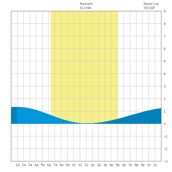 Bayou Rigaud tide chart for Sunday, November 13, 2022
