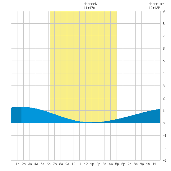 Bayou Rigaud tide chart for Monday, November 14, 2022