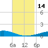 Bayou Rigaud tide chart for Monday, November 14, 2022