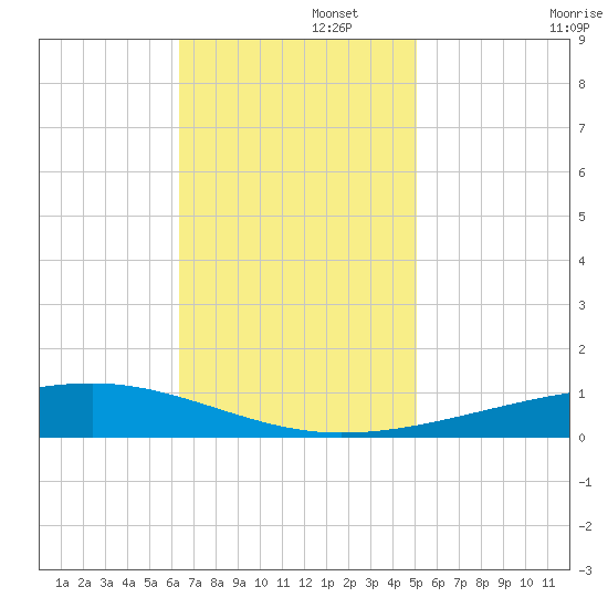 Bayou Rigaud tide chart for Tuesday, November 15, 2022