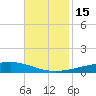 Bayou Rigaud tide chart for Tuesday, November 15, 2022
