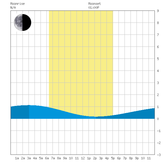 Bayou Rigaud tide chart for Wednesday, November 16, 2022