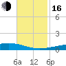 Bayou Rigaud tide chart for Wednesday, November 16, 2022