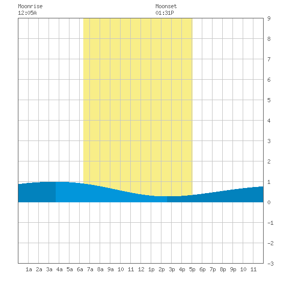 Bayou Rigaud tide chart for Thursday, November 17, 2022